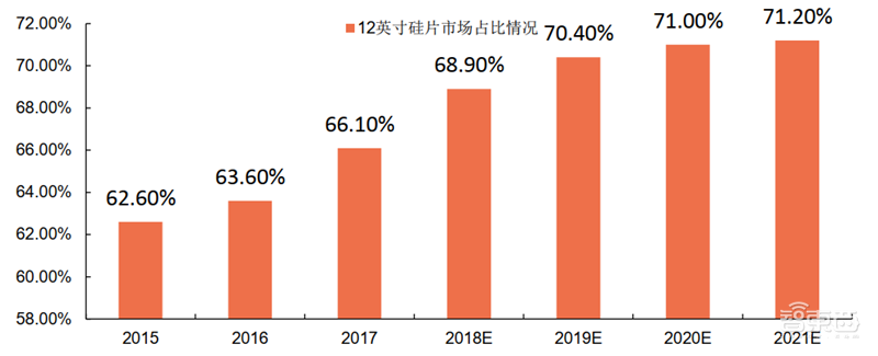 芯片投资黄金坑?解密七大半导体材料和17家中国龙头企业【附下载】| 智东西内参
