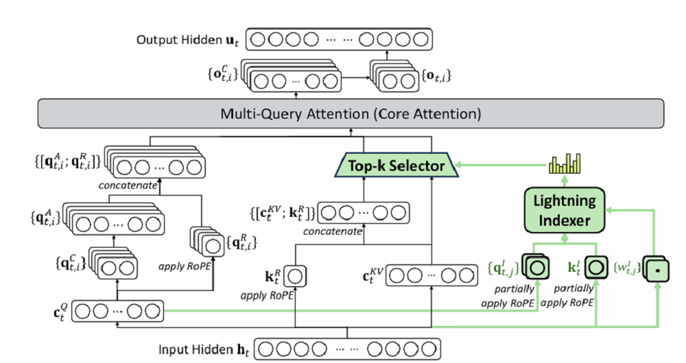 DeepSeek新模型开源,新架构亮了!国产AI芯片集体狂欢