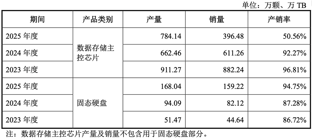 上海存储芯片“小巨人”冲刺科创板!清华校友创办,供货腾讯B站,拟募资32亿元
