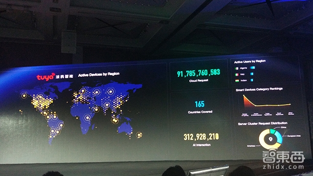 涂鸦智能打造全球物联网平台 日交互3亿覆盖165个国家和地区