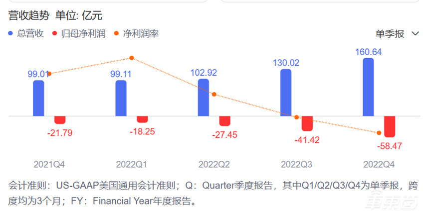 蔚来亏损145亿，理想亏损20亿！新造车赚钱路漫漫
