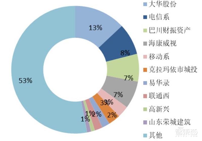 中国安防行业十年报告：产值增涨四倍！双巨头全球称雄【附下载】| 智东西内参
