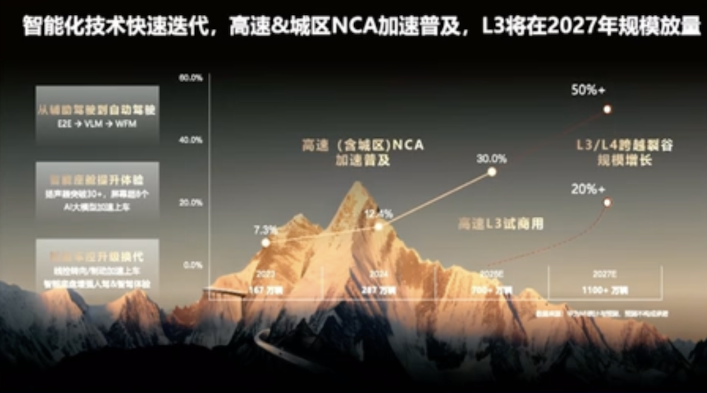 华为定下自动驾驶时间表!2027年L3规模落地,城区L4商用