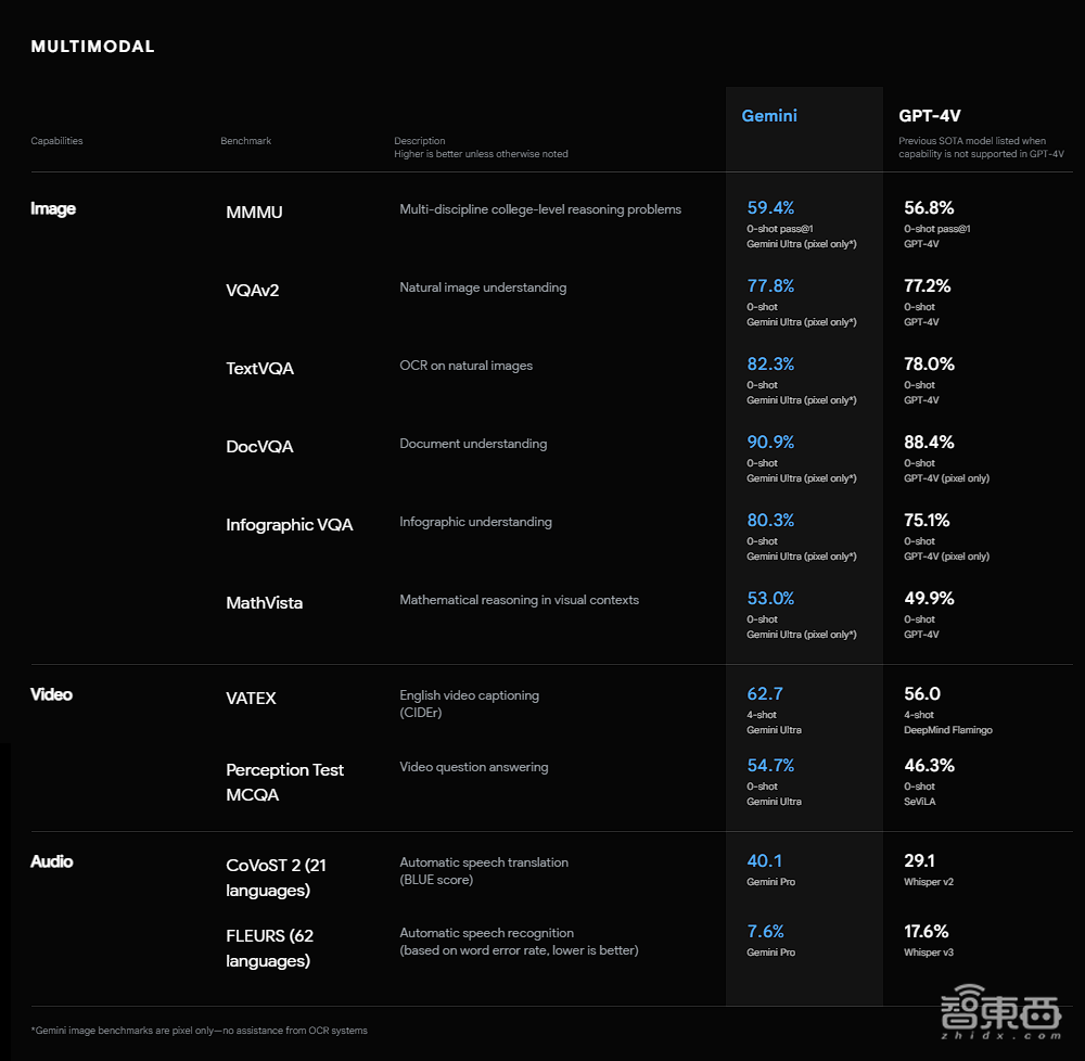 突发!谷歌深夜掀桌子,发最强大模型Gemini,跑分碾压GPT-4【附60页技术报告】