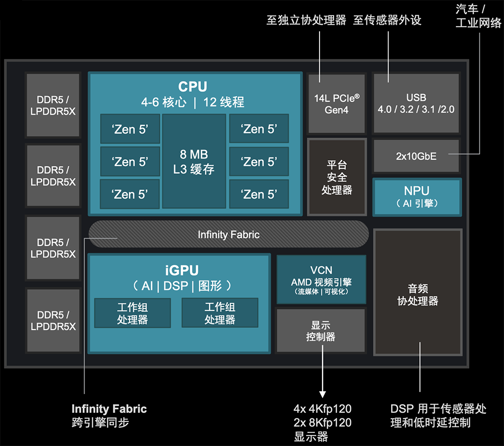 AMD发了款4nm CPU:最多6核,AI算力50TOPS,覆盖车规级与工业级