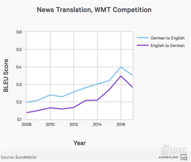 斯坦福101页年度AI报告:人工智能全面逼近人类能力【附下载】| 智东西内参