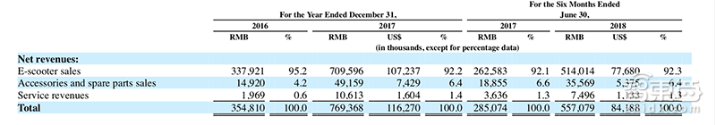 小牛电动寻求美国上市 7大核心要点公布