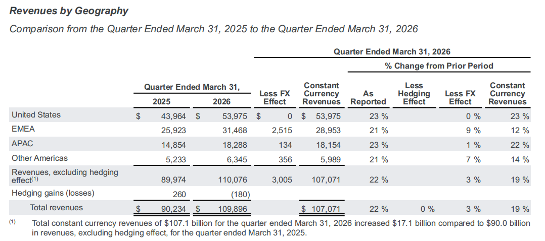 净利暴涨80%，谷歌靠AI猛吸金，Geimini用户破3.5亿人