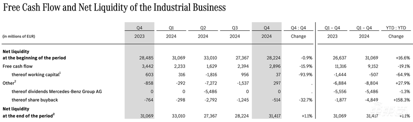 奔驰利润暴跌40%！今年再投660亿，死磕中国市场