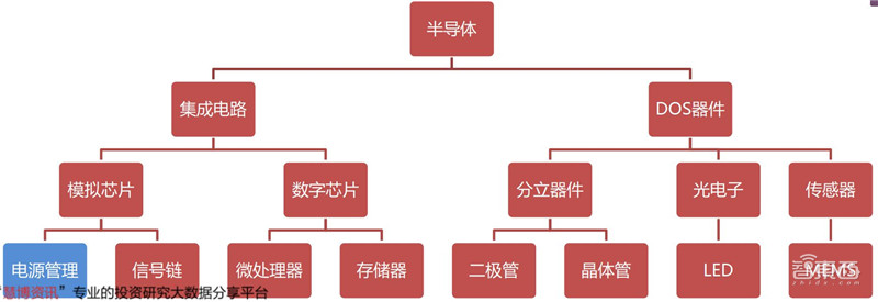 揭秘电源管理芯片,电子设备心脏,七大行业推动爆发期来临 | 智东西内参