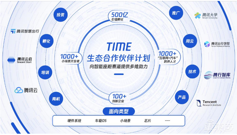 腾讯猛攻智能座舱！3年要孵化100家创企，AR导航年内上车