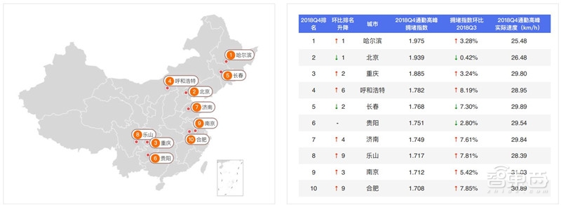 哈尔滨拥堵超北京！有钱人住的远，2018年度城市交通报告【附下载】| 智东西内参
