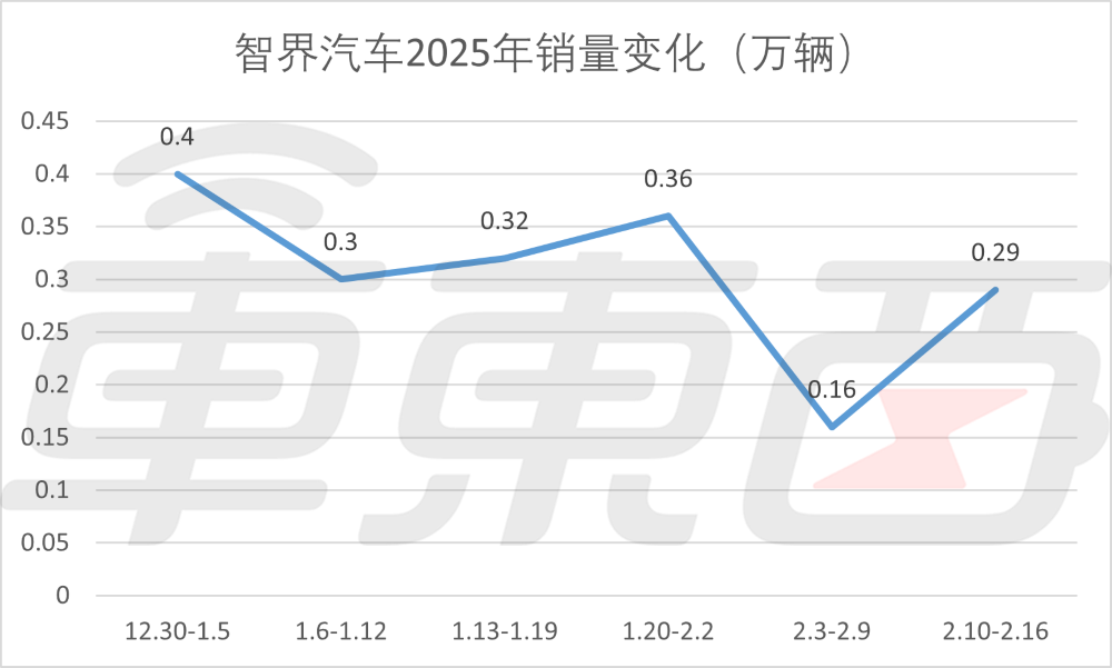 新能源周销榜锐评:小米比极氪多卖3300辆,蔚来成前十守门员