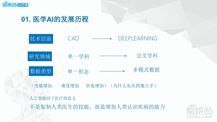 【PPT下载】希氏异构周斌：在医疗领域，为何我们需要一台深度学习超算平台 | 智东西公开课