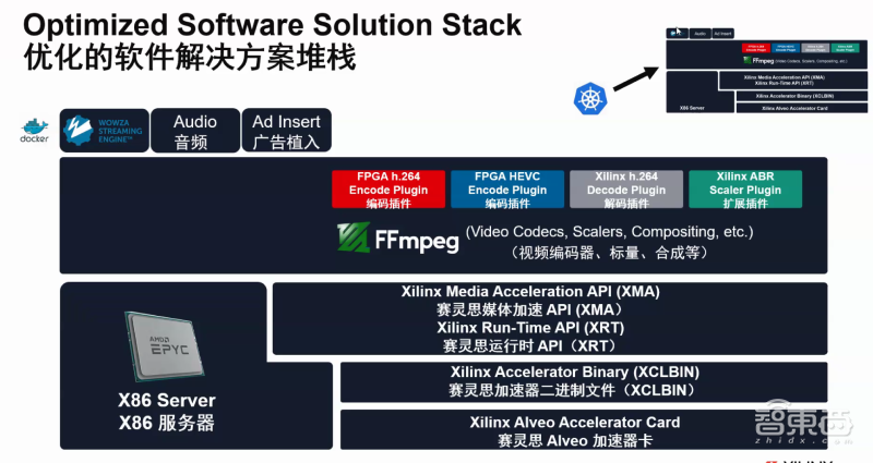 大降视频直播成本!赛灵思推实时服务器一体机