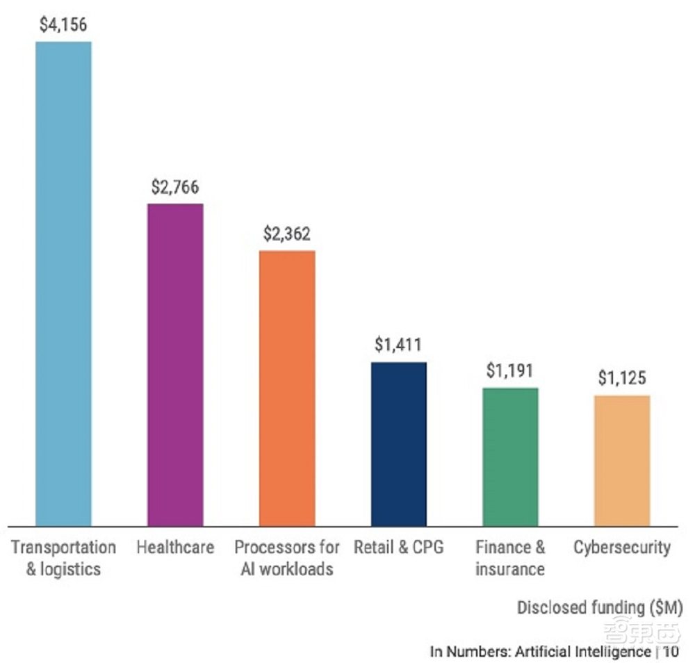 全球AI創(chuàng)企Q2融資超200億！24家新晉獨(dú)角獸，11家發(fā)起IPO