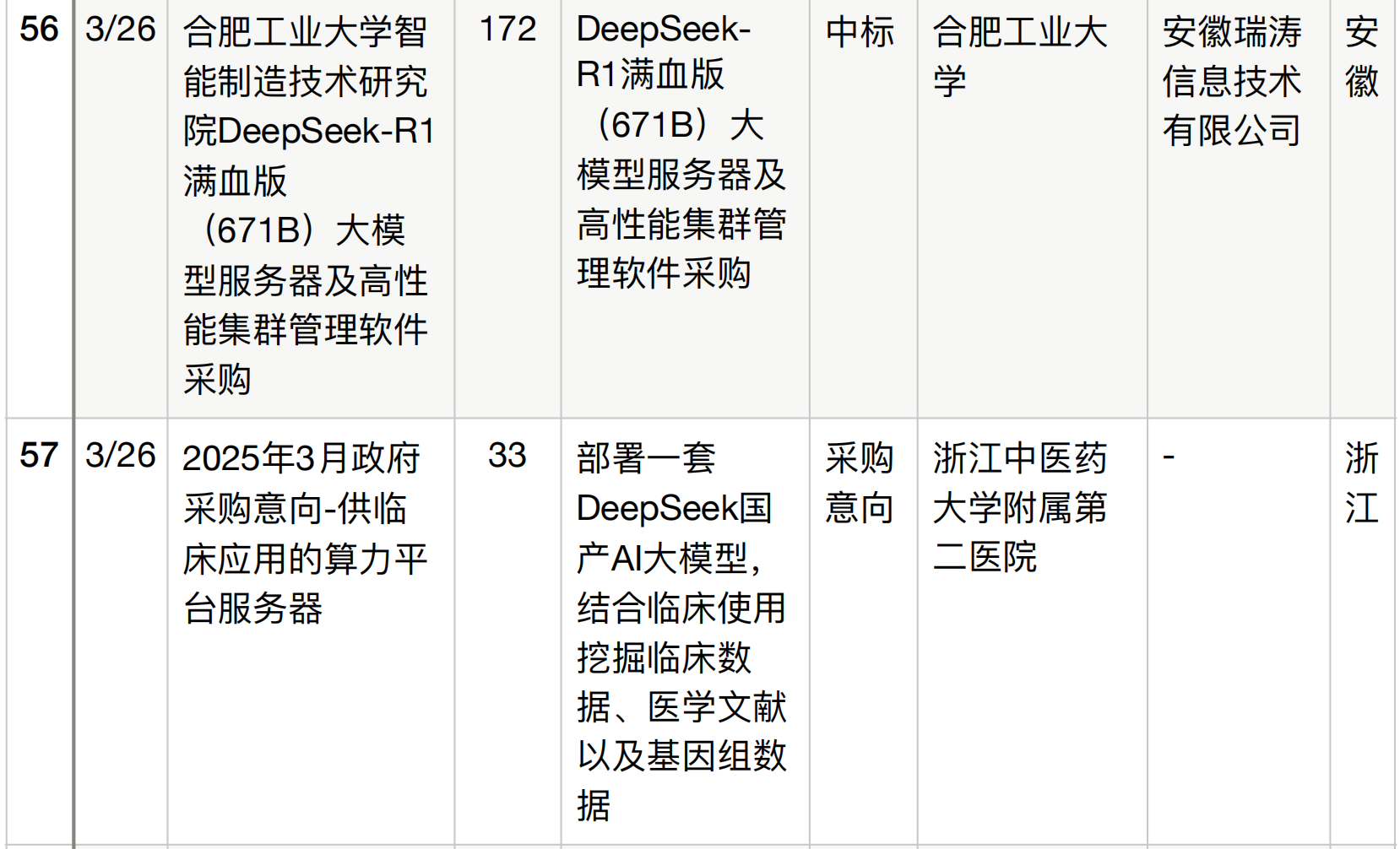 半年196个DeepSeek大单梳理！这5个省份热钱最多