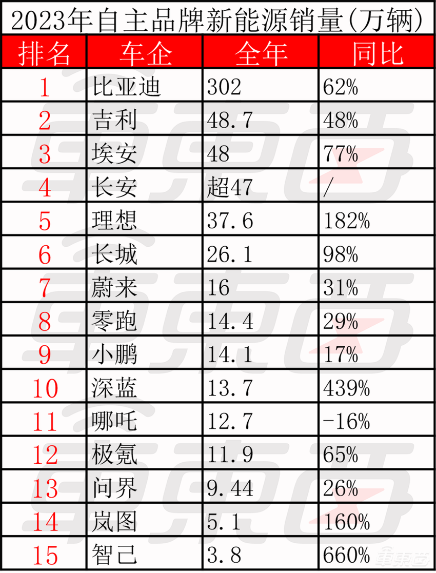 历史性突破！中国车市年产销首破3000万，自主品牌销量超合资，新能源狂卖886万辆