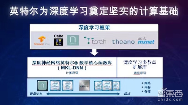 发力Nervana人工智能平台 英特尔推出数款深度学习芯片