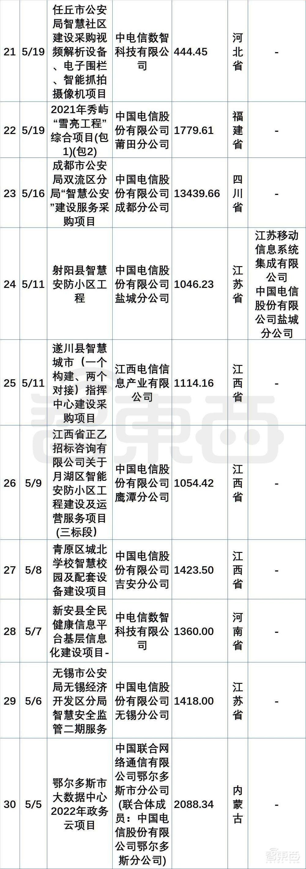 超200个最新政企大单中,阿里华为腾讯们集体“隐身”