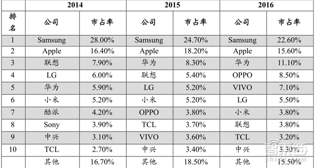 手机供应链大拆解 七大技术重新革命手机【附下载】| 智东西内参