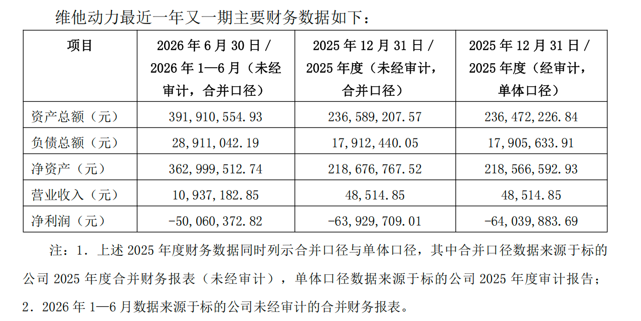 北京机器人创企，估值30亿，再获3亿注资