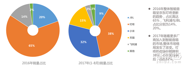 智能音箱市场深度报告:大家都在抢的两亿小蛋糕【附下载】| 智东西内参