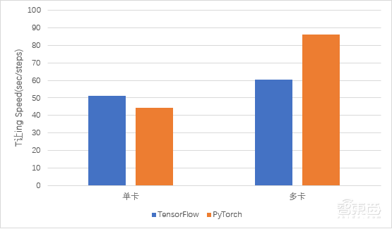 用两块RTX 8000做AI模型训练是什么体验？