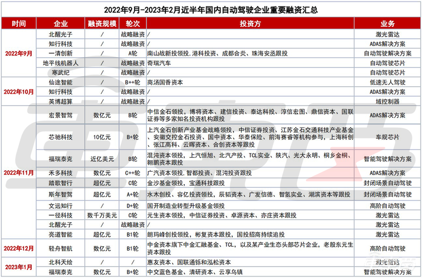 20家企业半年融资超百亿，国内自动驾驶融资潮再起