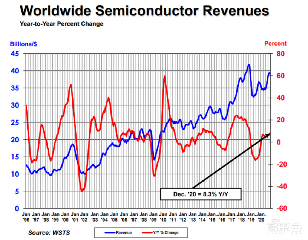 2020全球半导体行业数据：美国公司独占一半，中国稳坐最大市场