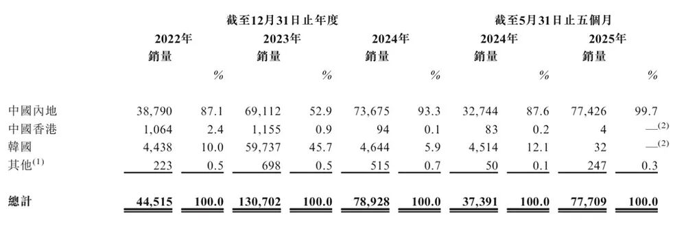 华为又收获一个半导体IPO!破发跌34%