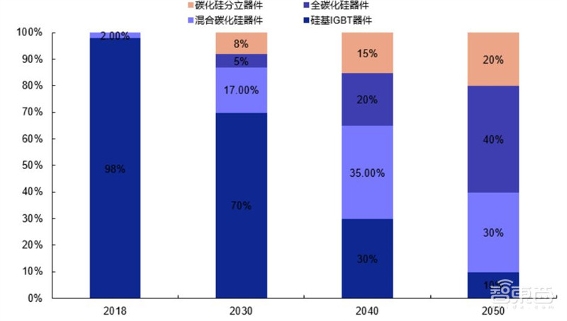 揭秘碳化硅,第三代半导体材料核心,应用七大领域,百亿市场空间 | 智东西内参