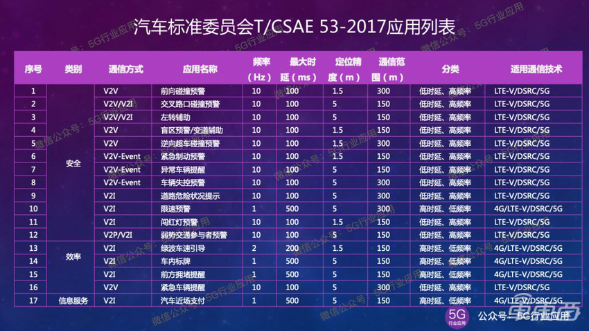 5G车联网标准的演进之路