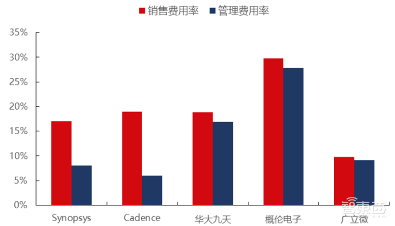 揭秘EDA行业!芯片产业基石,国产EDA迎爆发机遇 | 芯东西内参