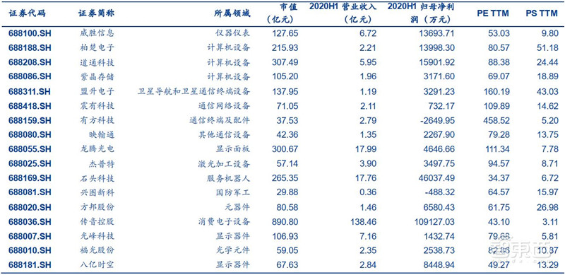 科创板71家TMT公司半年报解密！芯片股爆发，澜起最赚钱，中芯研发下血本 | 智东西内参