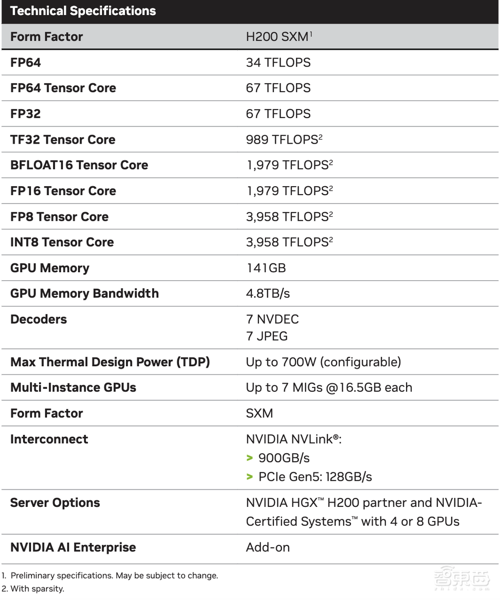 比英伟达H100快90%!最强大模型AI芯片来了,首搭141GB HBM3e