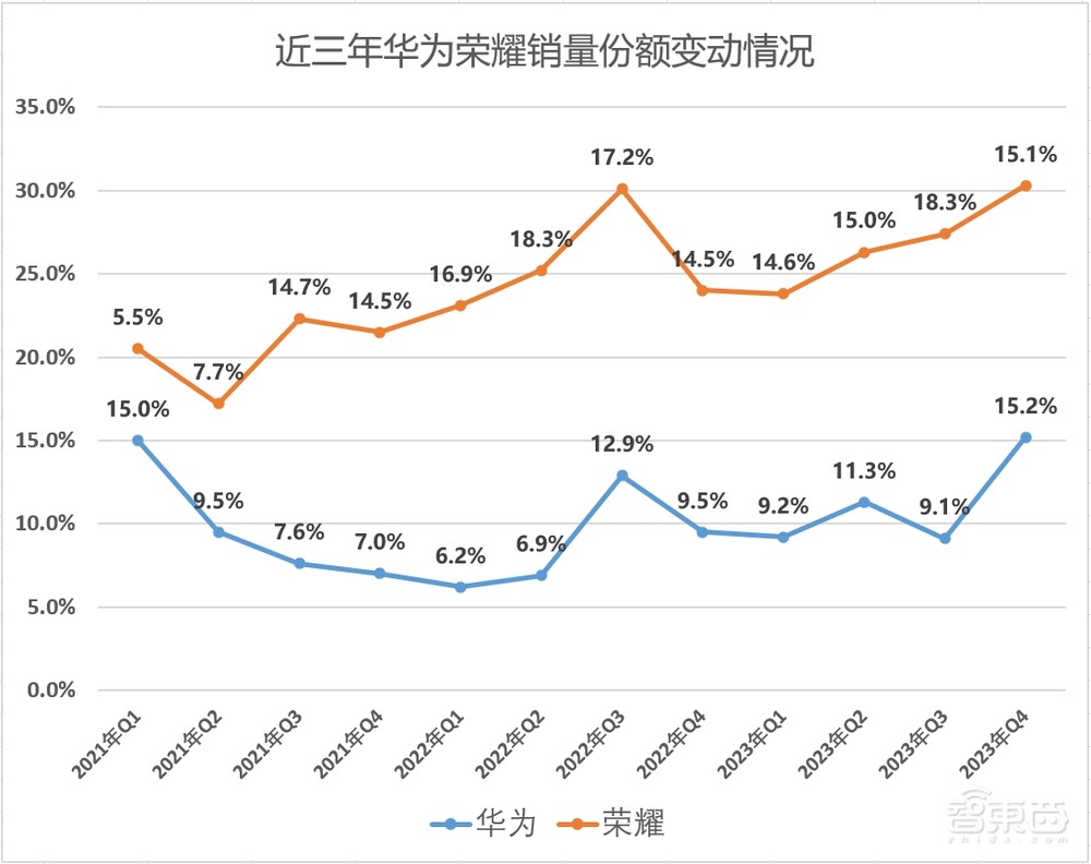 华为5G手机回归 164 天，重登榜首！2024国产手机大变局