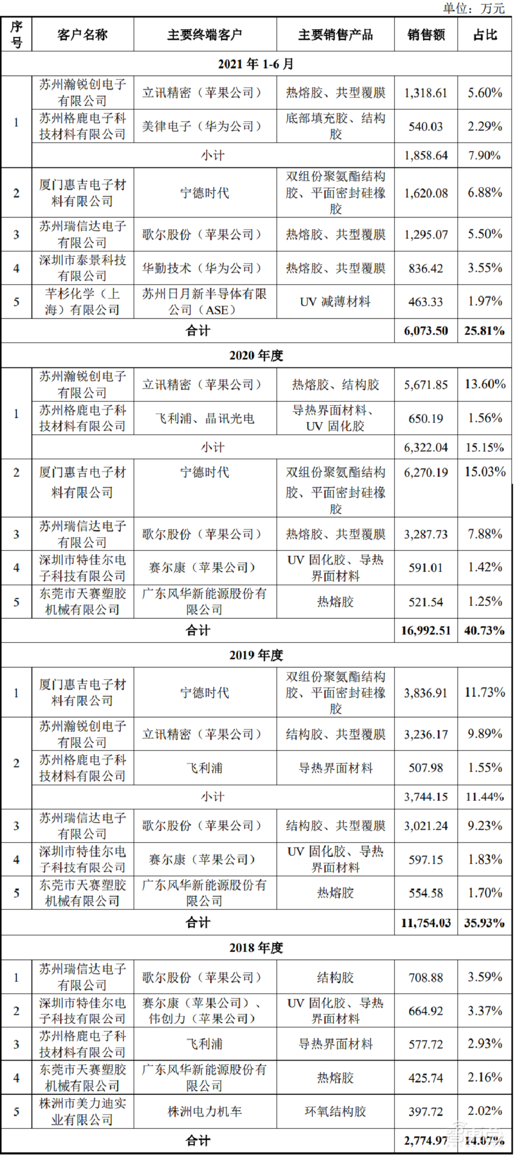 大基金持股！芯片封装材料商IPO获受理，打入苹果华为供应链