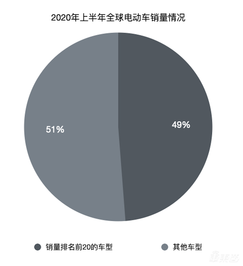 上半年全球電動車市成績單：特斯拉Model 3遙遙領(lǐng)先，六款國產(chǎn)車擠進(jìn)前二十