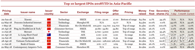 小米富士康甩掉美国公司!Q2全球IPO募走581亿美元【附下载】| 智东西内参