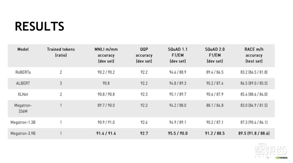 NVIDIA解决方案架构师深度解析大规模参数语言模型Megatron-BERT【附PPT下载】