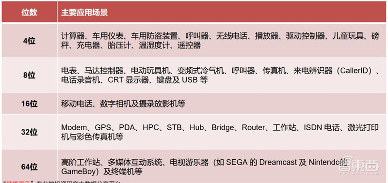 深度揭秘MCU芯片,汽车电子王者!缺芯潮的主角 | 智东西内参