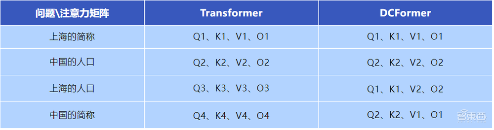 效率2倍于Transformer!彩云科技推出全新模型架构,高分登机器学习顶会ICML