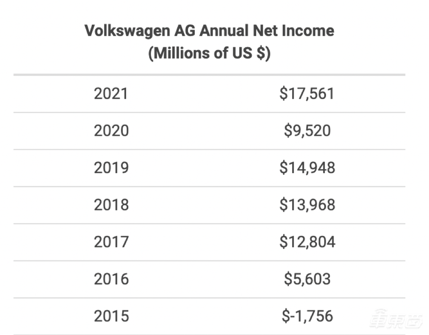 大众CEO提前3年下课:带动电车销量涨10倍,到底做错了什么?
