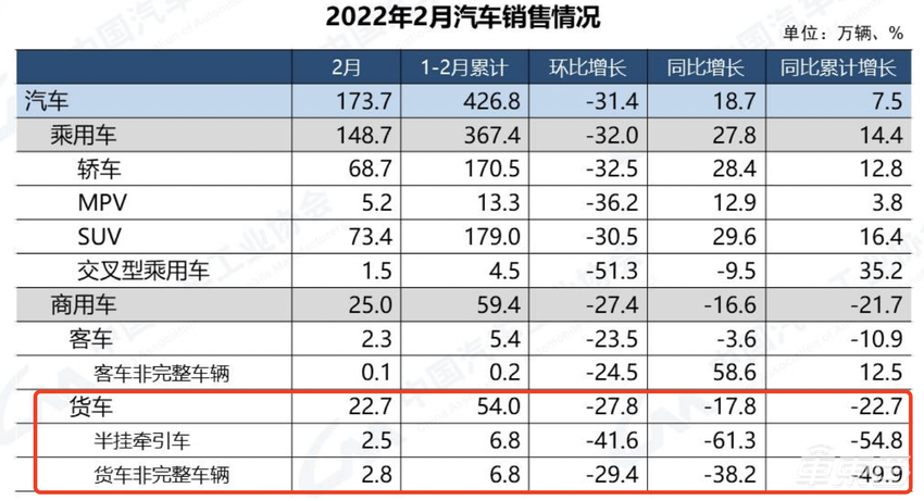 商用卡车市场步入红海,车企如何才能再攀利润高峰?