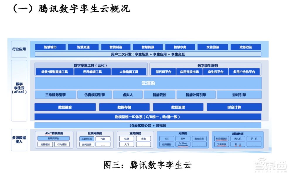 腾讯业内首推数字孪生云!算力消耗降50%,开发速度翻番