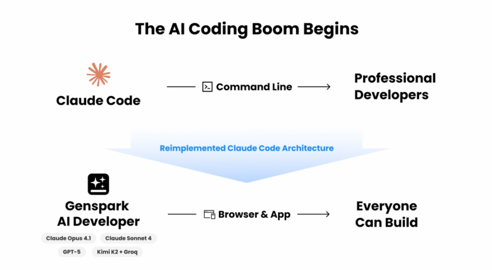 Genspark把程序員干懵了：不寫代碼10分鐘抬上一個系統(tǒng)，L4級AI Agent真會搶飯碗！