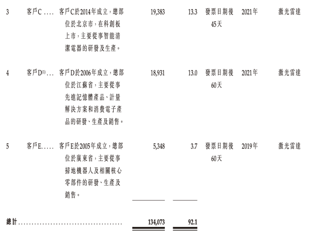 廣東機(jī)器人芯片“小巨人”沖刺港交所，橫掃掃地機(jī)器人市場，激光雷達(dá)干到全球第一