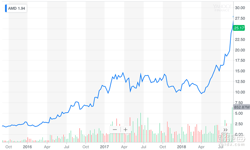股价飙升145%!华裔女老板挂帅,英特尔老冤家上演惊天大逆转