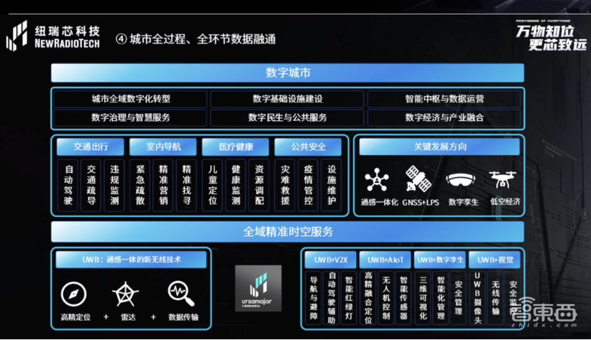 UWB芯片深入城市每一条“神经末梢”!纽瑞芯“创芯版图”再升级,剑指数字中国时空基底